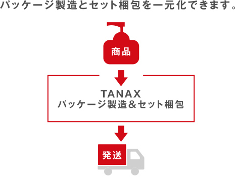 パッケージ製造とセット梱包を一元化できます。 お客様→TANAXパッケージ製造&セット梱包