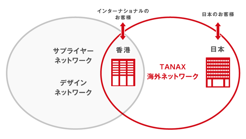 インターナショナルのお客様