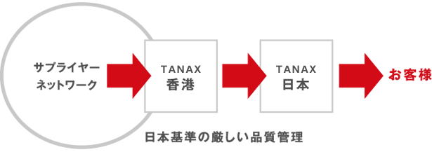 日本基準の厳しい品質管理